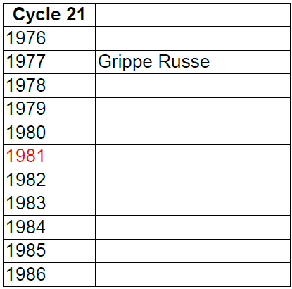 Cycle 21